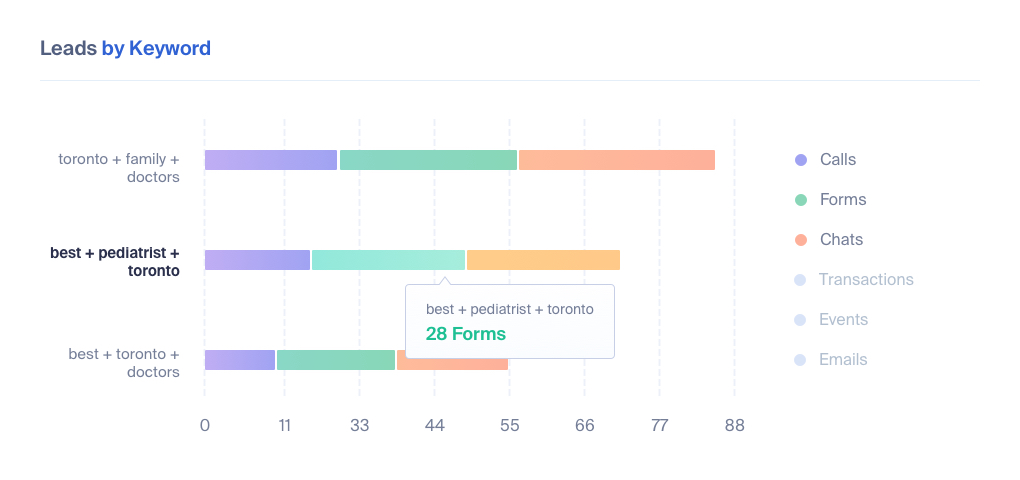 Lead Tracking for Doctors and Medical