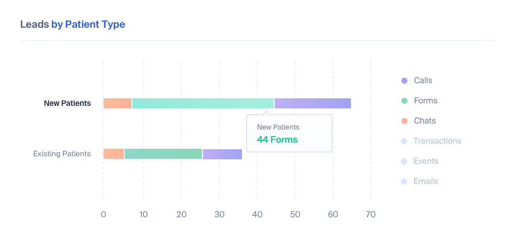 Lead Tracking for Doctors and Medical