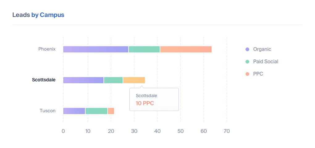 Lead Tracking for Education Industry