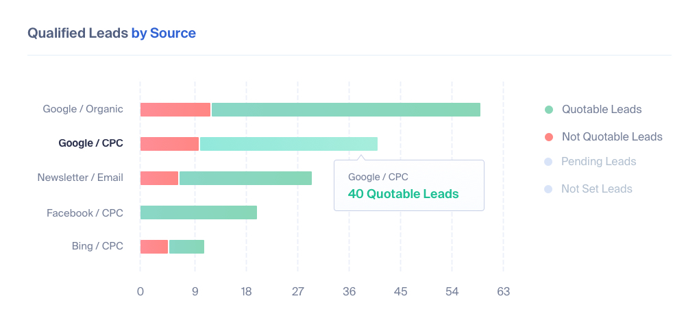 Lead Tracking for Finance and Insurance