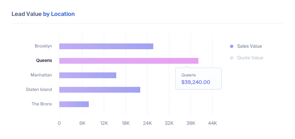 Lead Tracking for Franchises