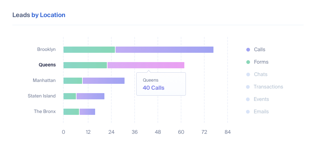 Lead Tracking for Franchises