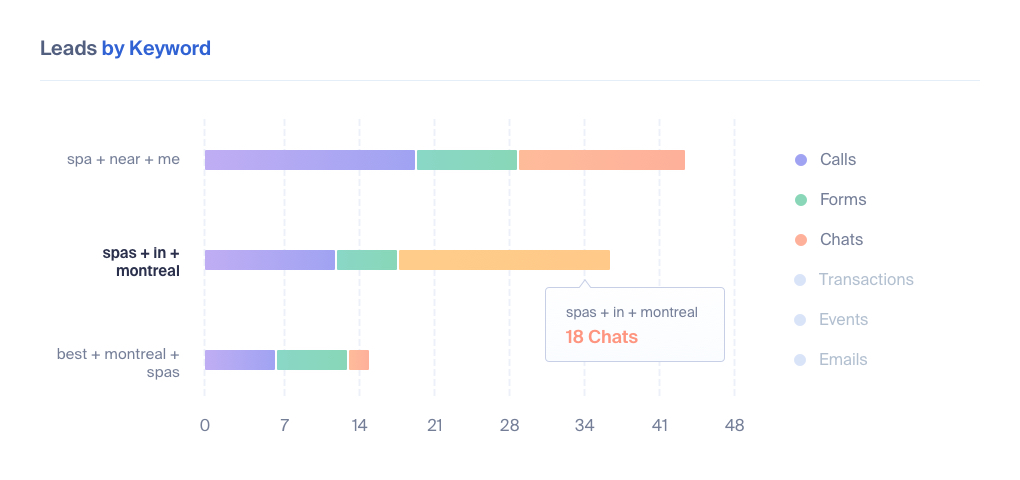 Lead Tracking for Health and Wellness Industry