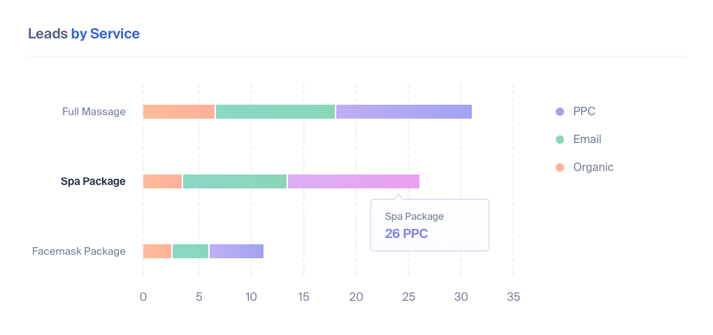 Lead Tracking for Health and Wellness Industry