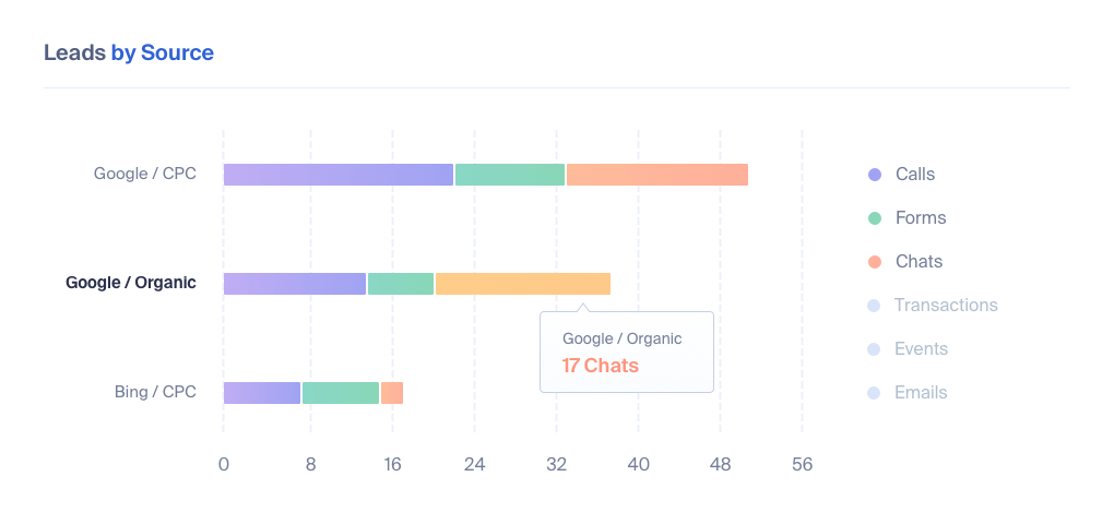 Lead Tracking for Manufacturing Companies
