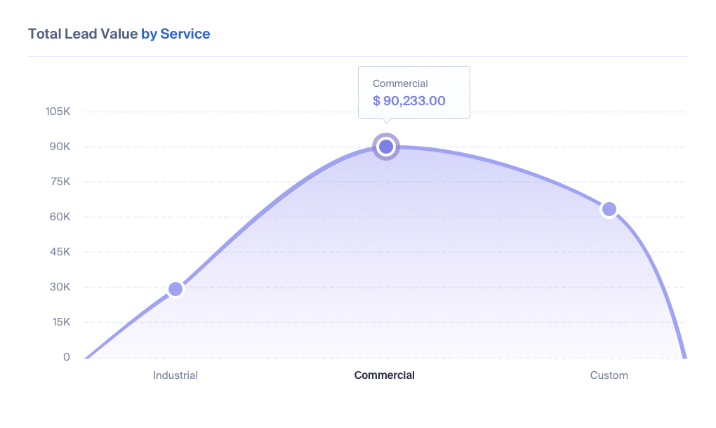 Lead Tracking for Manufacturing Companies