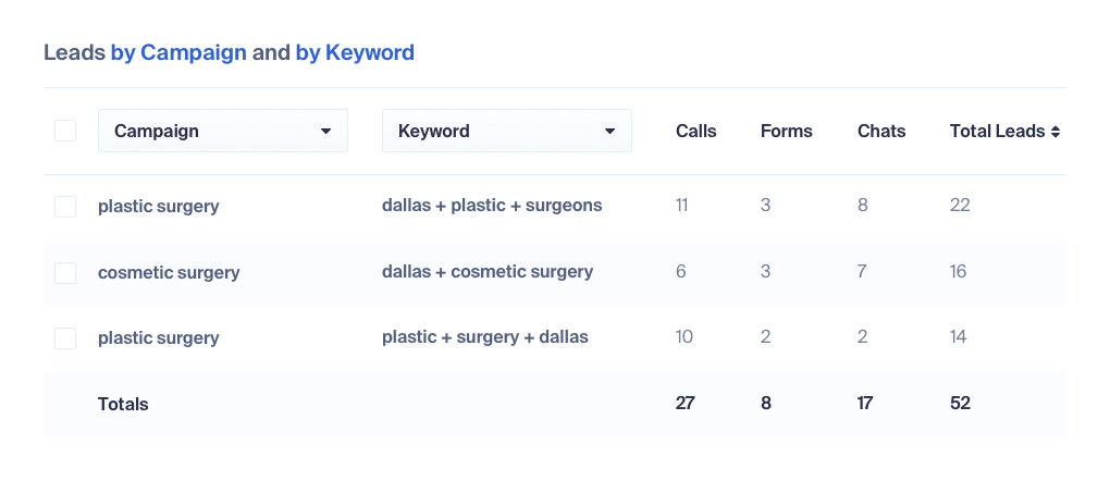 Lead Tracking for Plastic Surgeons