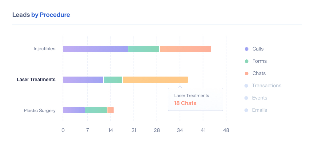 Lead Tracking for Plastic Surgeons