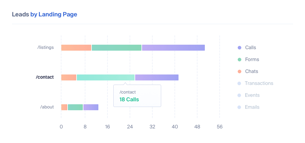 Lead Tracking for Real Estate