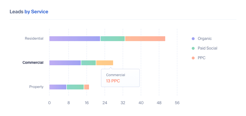 Lead Tracking for Real Estate