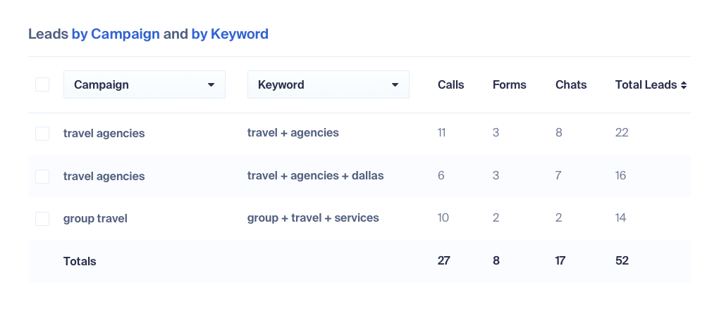 Lead Tracking for Travel and Hospitality