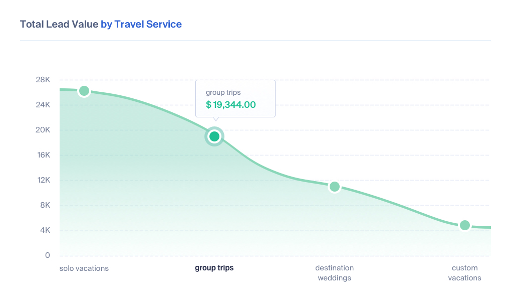 Lead Tracking for Travel and Hospitality