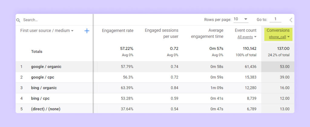 How to Track Phone Calls in Google Analytics 4 with WhatConverts graphic