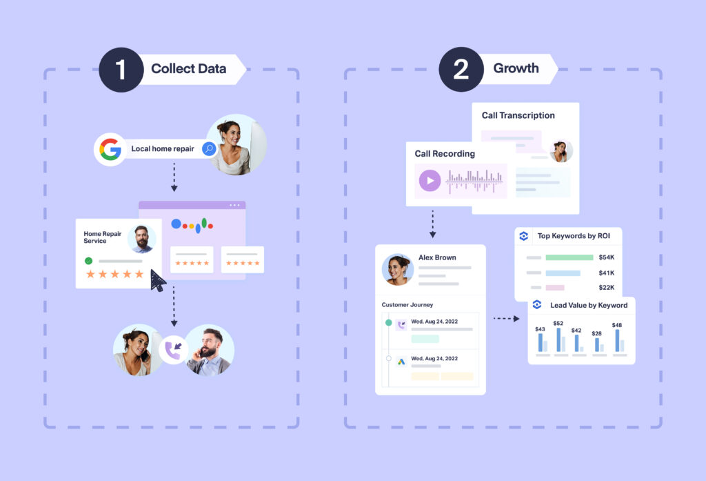 CAMP Digital delivers 1570% marketing ROI with WhatConverts graphic