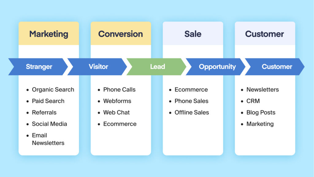 Why CRMs Can't Answer Marketing Questions graphic