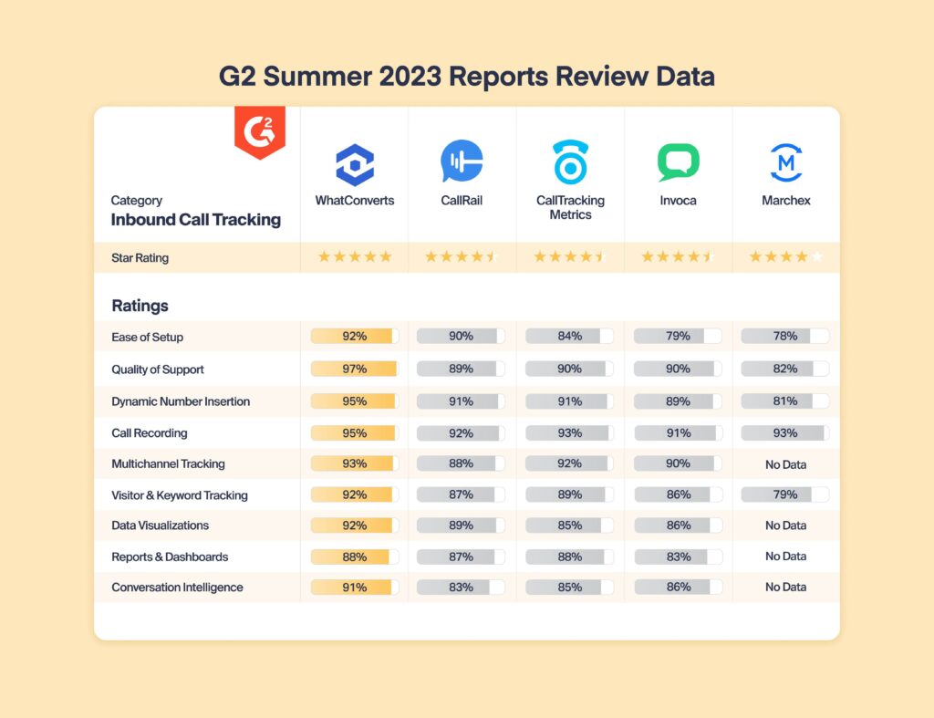 G2 Summer Reports 2023: WhatConverts vs. CallRail, CallTrackingMetrics, & Invoca graphic