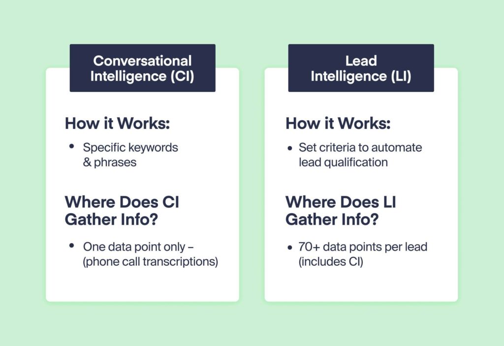 Do PPC Marketers Need Conversation Intelligence or Lead Intelligence? graphic