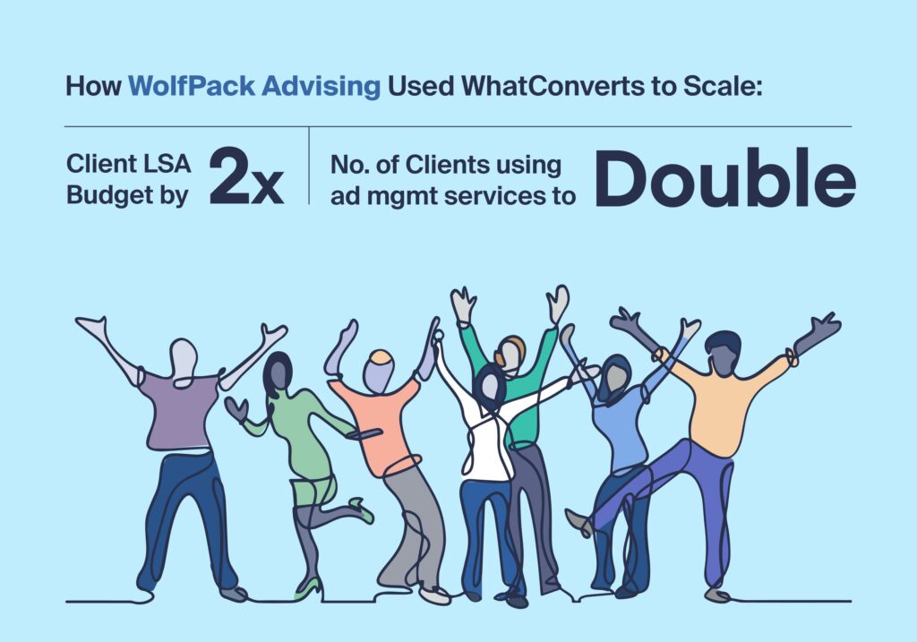 Results highlight for WolfPack Advising showing number of clients doubled after using WhatConverts.