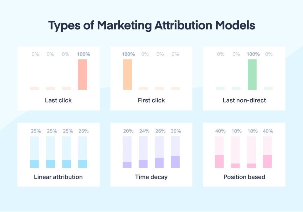 What Is Marketing Attribution & Which Models Are Best? graphic