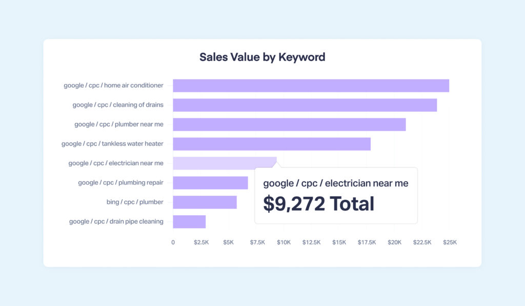 Visual of the Sales Value by Keyword report. This report breaks down each keyword's effectiveness by the sales value they generated. Marketers can use this to make optimization decisions.