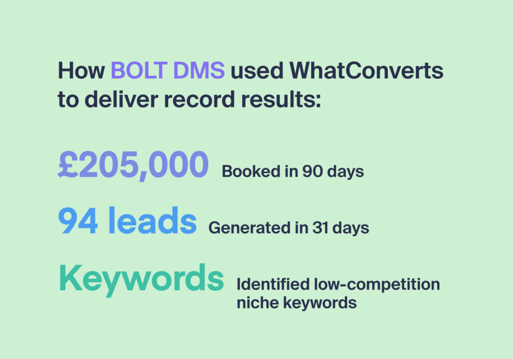 Results highlight showing how BOLT DMS earned a record-breaking return from their campaigns thanks to WhatConverts.