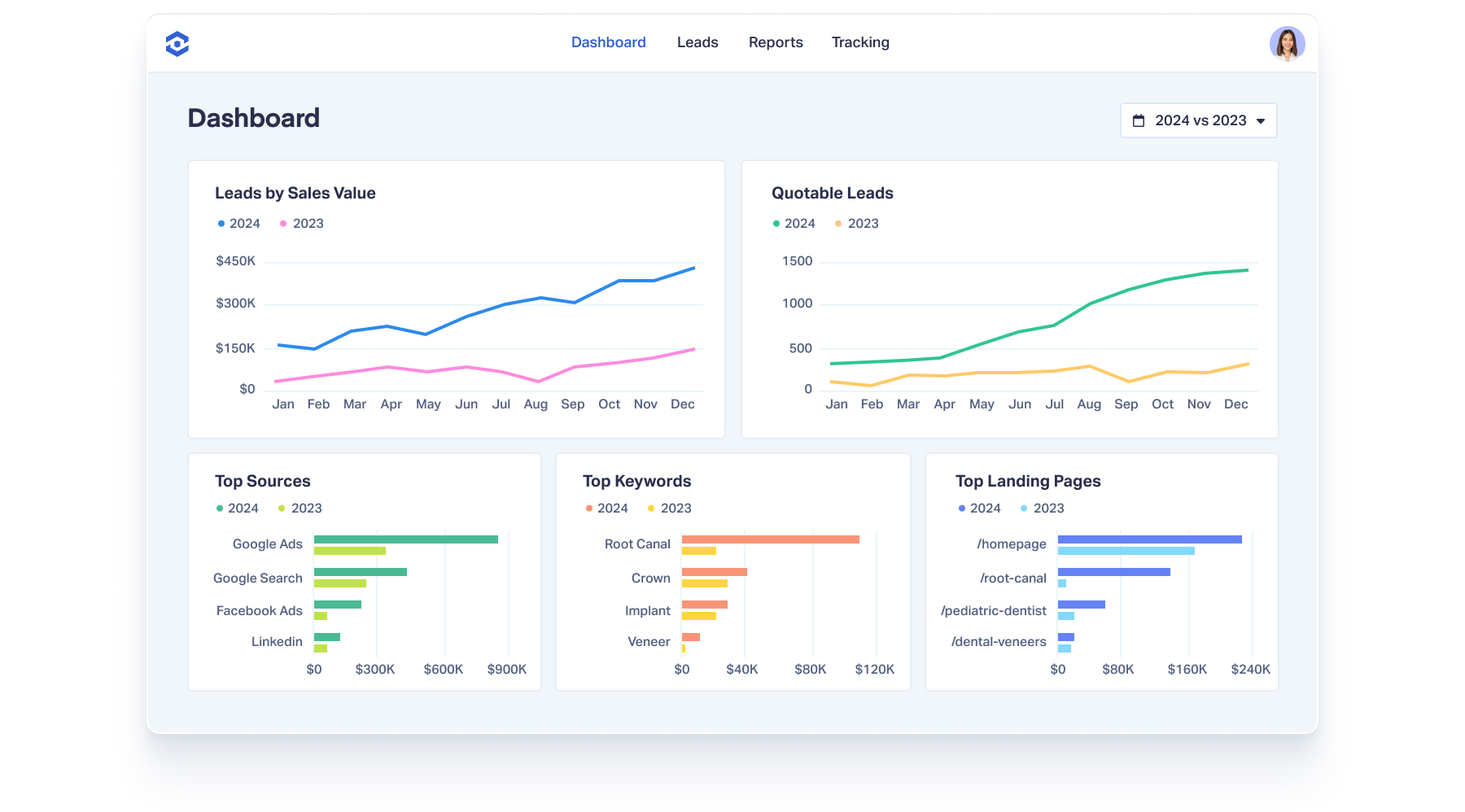The dashboard of the WhatConverts application