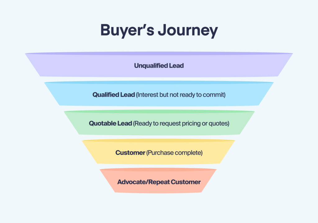The buyer's journey in funnel form, showing all the stages of a lead going from prospect to customer. 