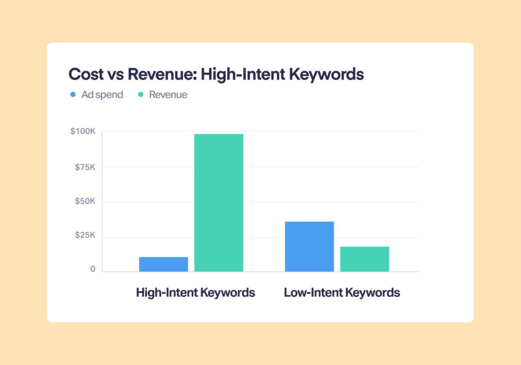 Graph showing that high-intent keywords generate more revenue for lower ad spend and low-intent keywords generate lower revenue for higher ad spend.