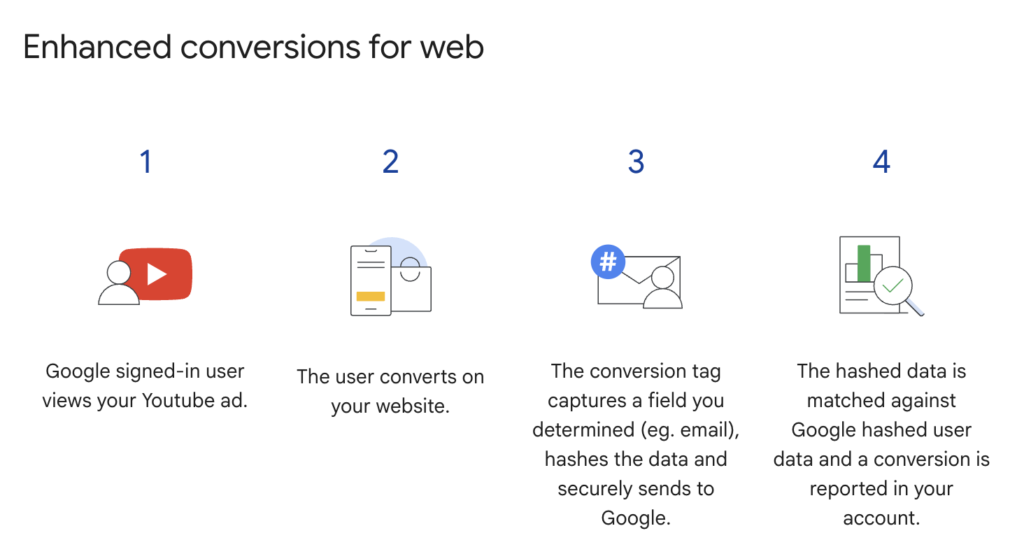 Image from Google showing how Google Enhanced Conversions for Web works.