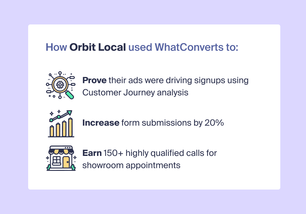 Orbit Local's results achieved using WhatConverts include proving the value of their awareness campaigns using customer journey analysis, increasing form submissions by 20%, and earning 150+ highly qualified leads.
