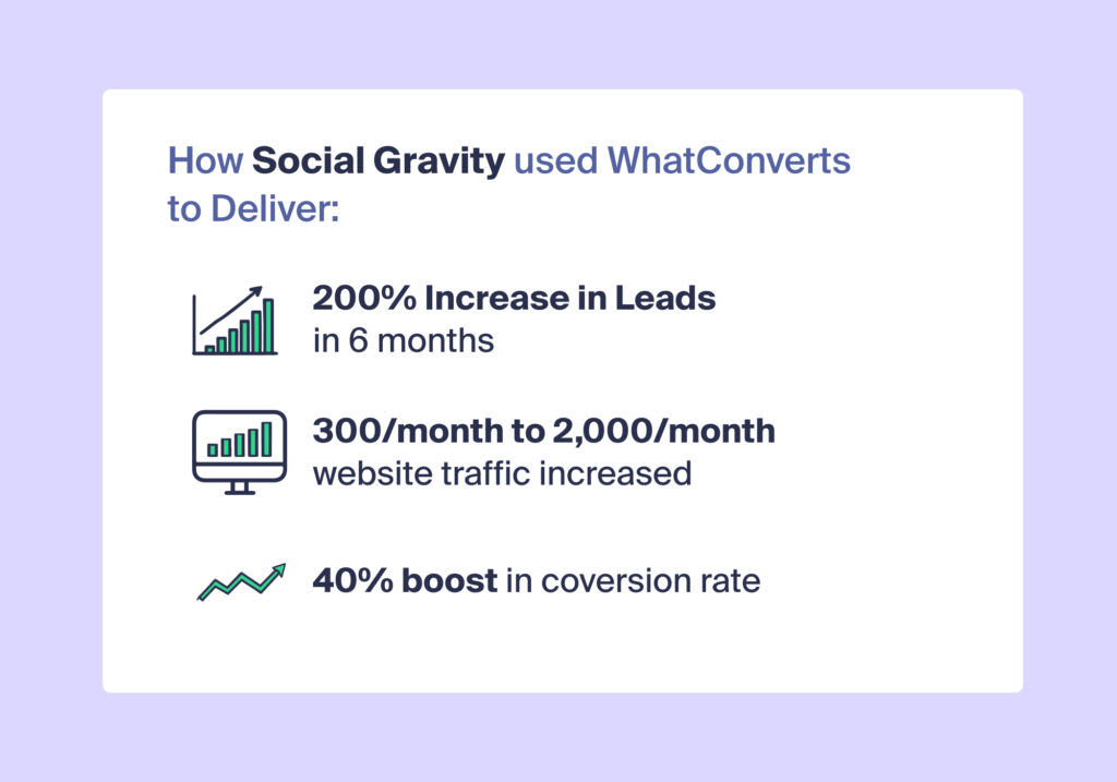 Case study results of Social Gravity using WhatConverts. Include 200% increase in leads, nearly 7X increase in traffic, and 40% boost in conversion rate.