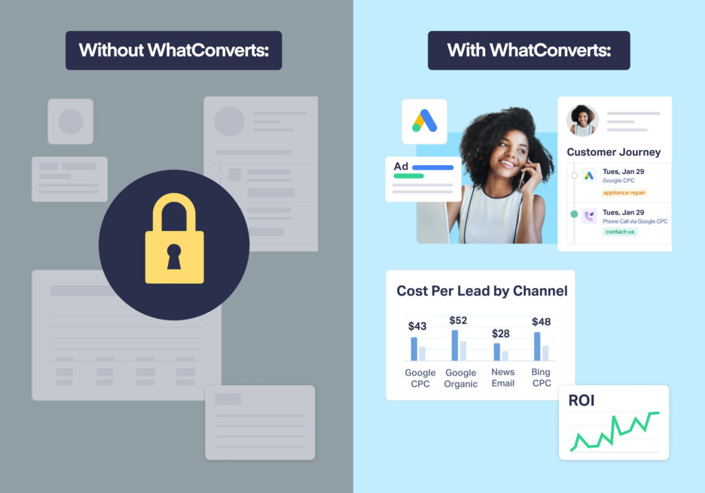 Image showing that without WhatConverts, user data is locked away, meaning agencies have a harder time being transparent with clients about their results. With WhatConverts, that data is unlocked.