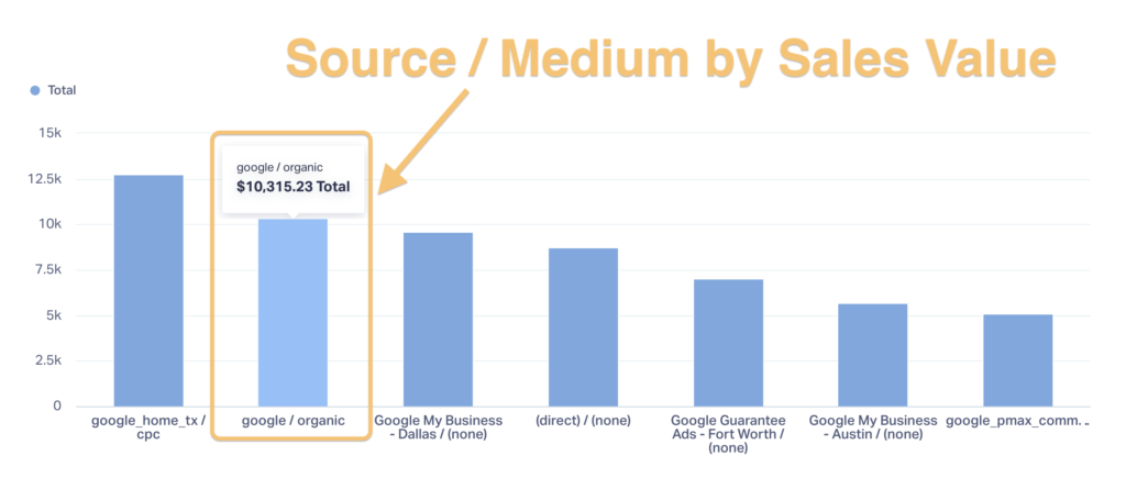 Screenshot of a WhatConverts report showing the sales value brought in by various sources and mediums