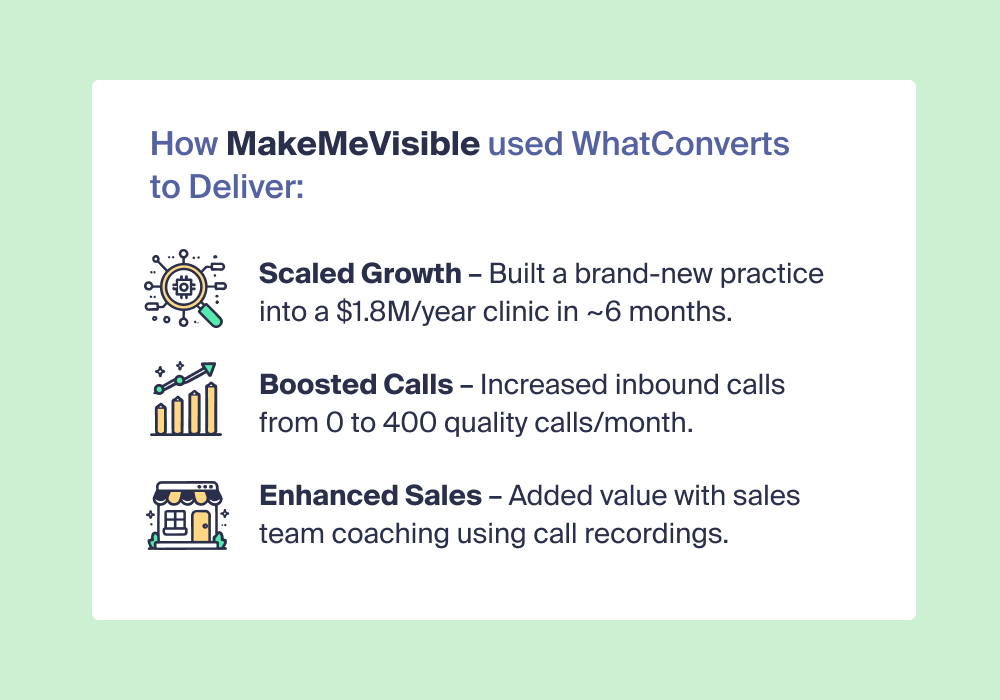 Visual of the results MakeMeVisible achieved using WhatConverts, including scaling the client's business to $1.8M/yr, growing to 400 quality calls a month, and enhancing sales.