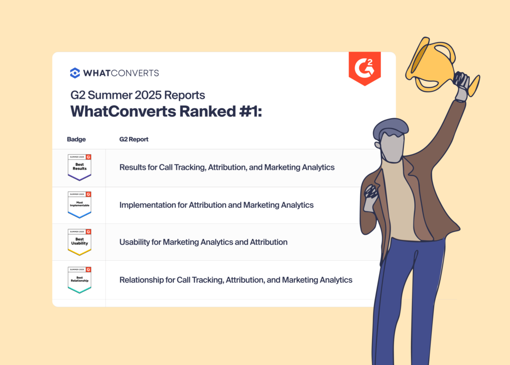 Visual showing the categories WhatConverts ranked #1 for in G2's Summer 2025 reports, including Results, Implementation, Usability, and Relationship for Call Tracking, Attribution, and Marketing Analytics. 
