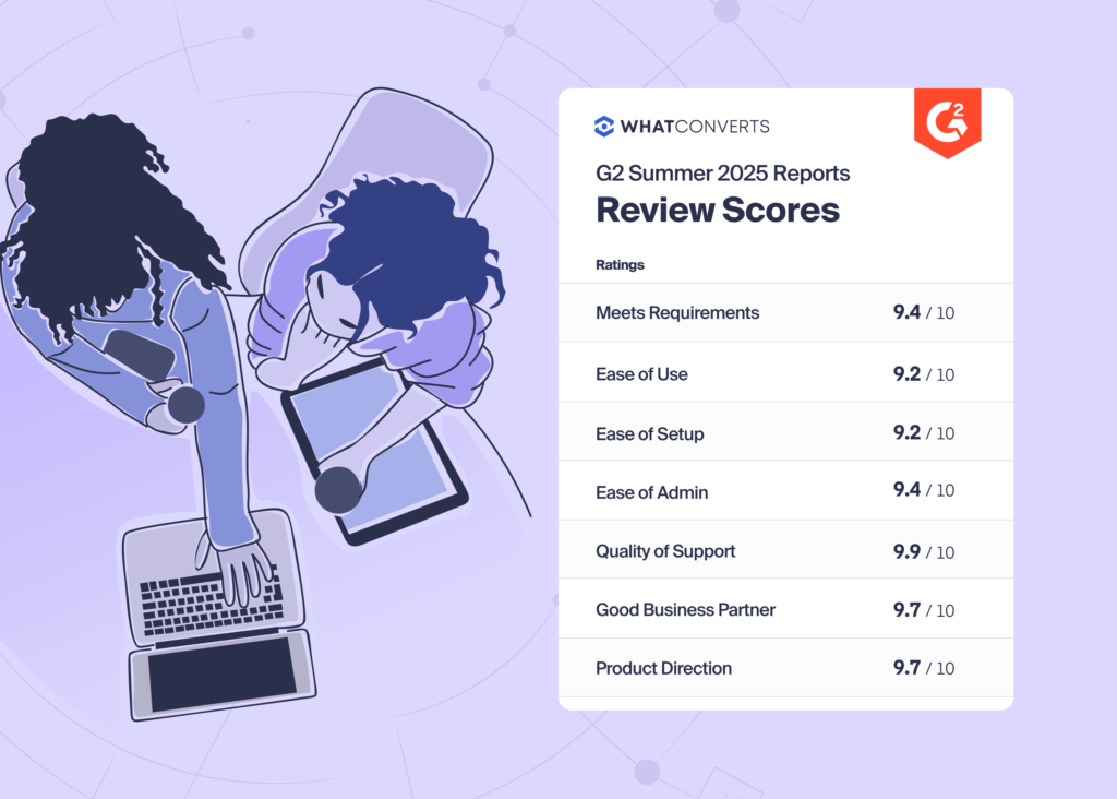 Image showing the core review scores for WhatConverts in the G2 Summer 2025 reports.